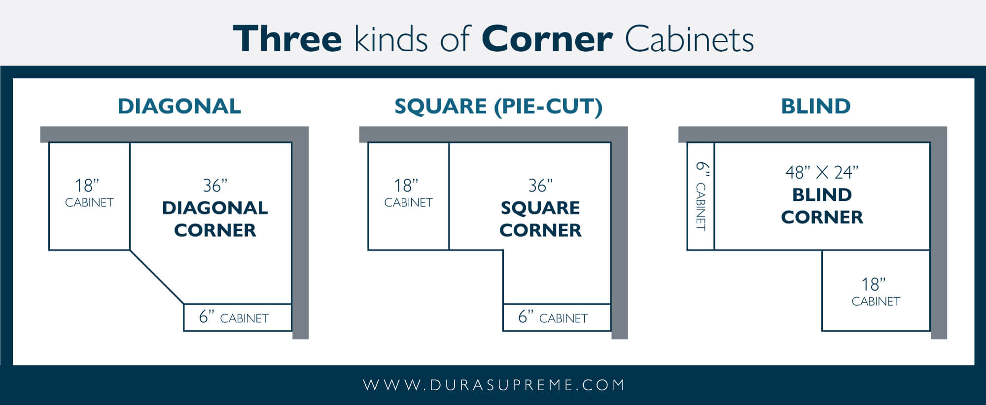 Three kinds of corner cabinet shapes; Diagonal, Square (Pie-Cut), and Blind.