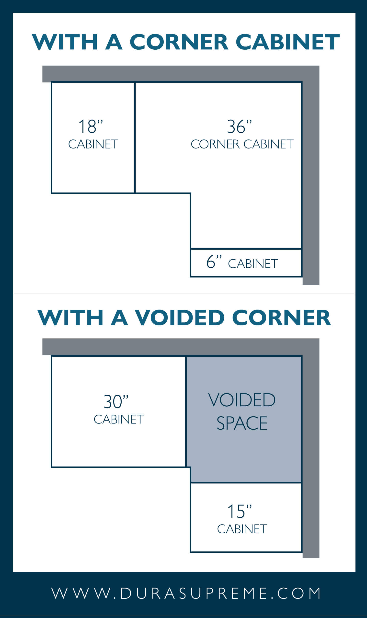 A square corner cabinet verses a voided corner. See how much drawer space is gained from voiding the corner cabinet.