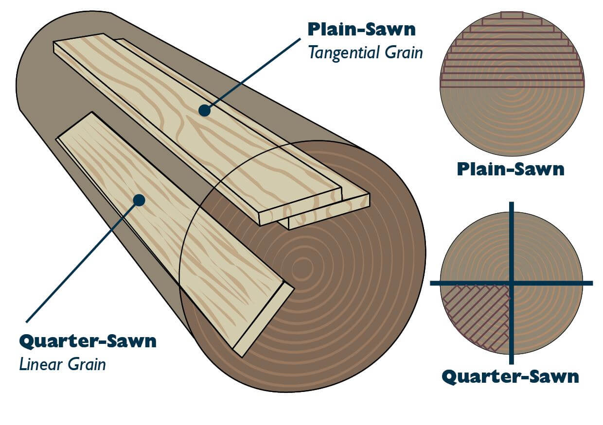 Plain-sawn verses quarter-sawn oak wood and how it is made.