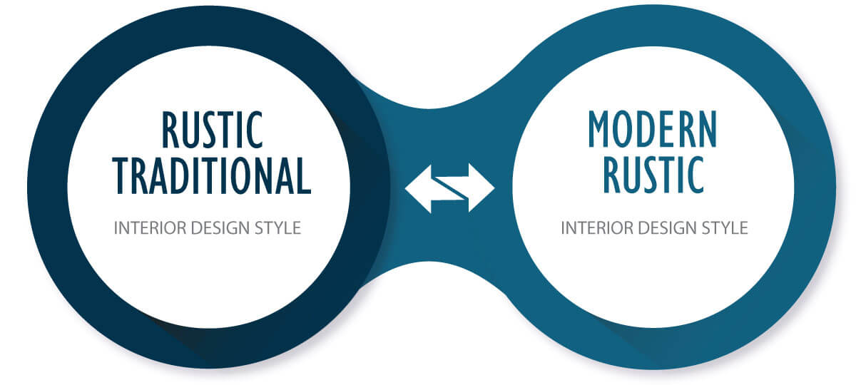 The spectrum of rustic style designs. Rustic style can be super traditional to very modern. Modern Rustic Style verses Rustic Traditional Interior Design Style.