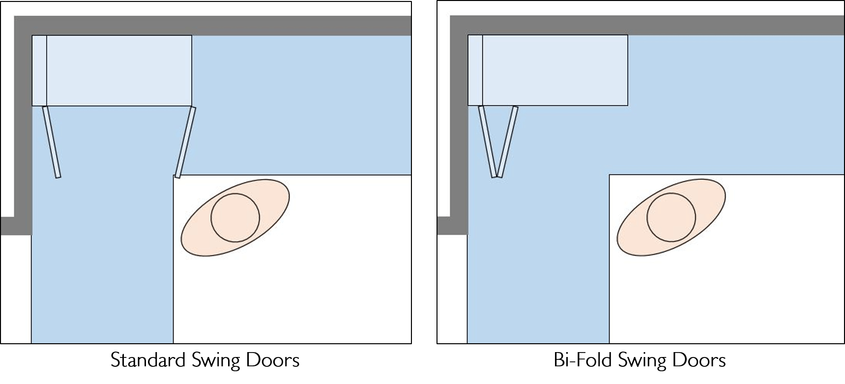 A spec drawing showing the difference between bi-fold and standard swing cabinet doors.